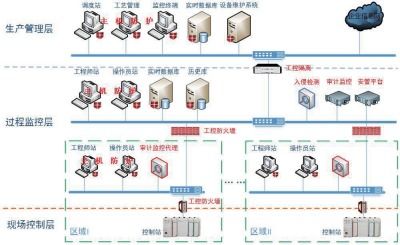 工业控制系统信息安全防护分析 网络设备技术服务视角
