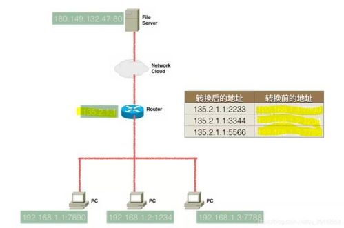 IP账号共享原理 路由器如何实现多人同时上网