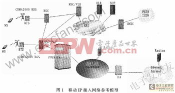 移动IP技术在CDMA2000通信中的技术应用与网络设备服务实现