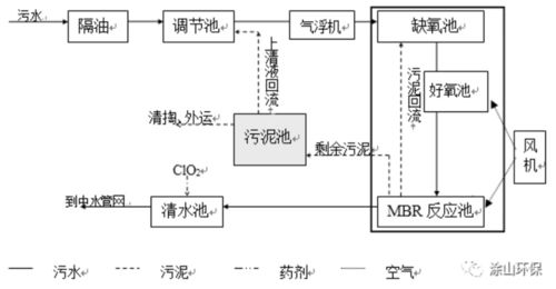 食品污水处理技术与网络设备技术服务的协同应用