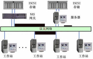iSCSI存储使用模式及其在网络设备技术服务中的应用