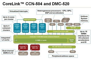 16核芯支持DDR4的ARM处理器再次挑战Intel 网络设备技术服务新纪元